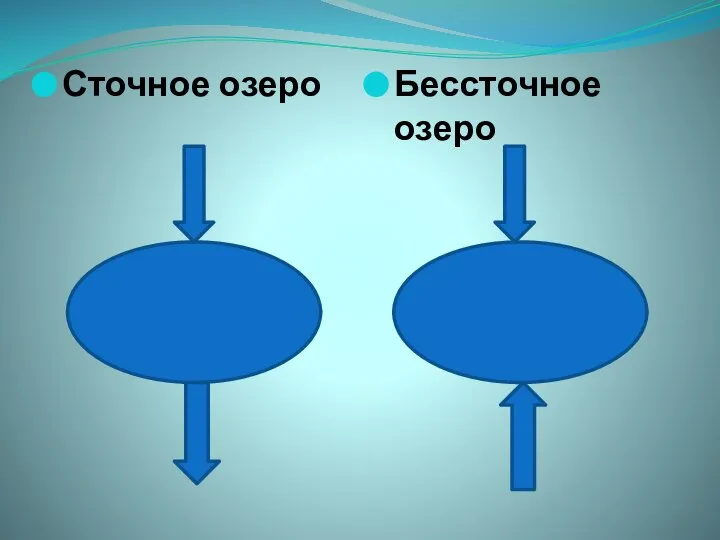 Сточное озеро Бессточное озеро