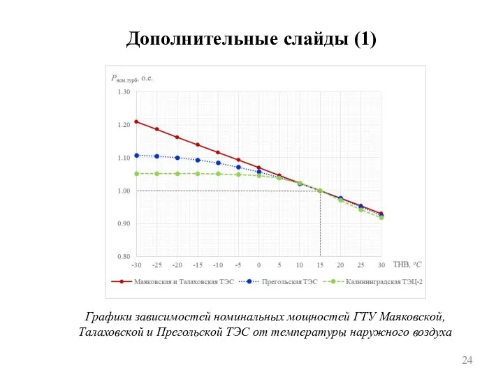 Дополнительные слайды (1) Графики зависимостей номинальных мощностей ГТУ Маяковской, Талаховской и