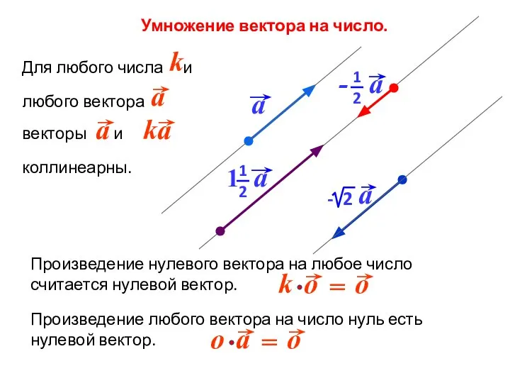 Умножение вектора на число. Произведение любого вектора на число нуль есть