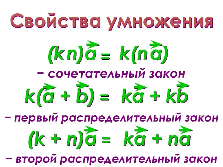 Свойства умножения − первый распределительный закон − сочетательный закон − второй распределительный закон