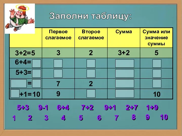 +1 10 Заполни таблицу: 3+2=5 6+4= 5+3= 2 3 4 5