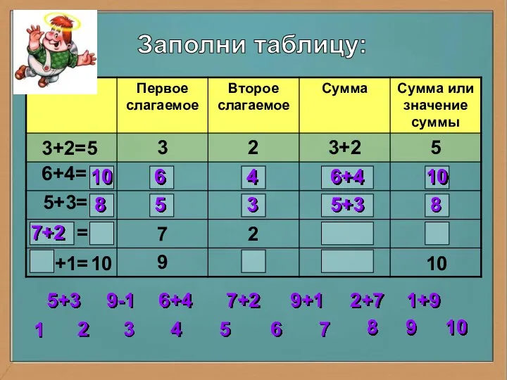 Заполни таблицу: 3+2=5 6+4= 5+3= = = 10 6 4 6+4