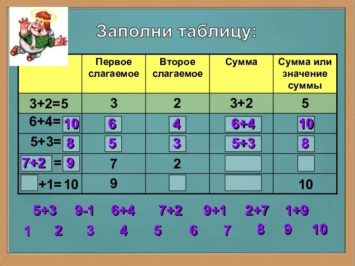 Заполни таблицу: 3+2=5 6+4= 5+3= = = 10 6 4 6+4