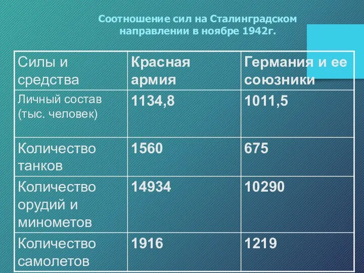 Соотношение сил на Сталинградском направлении в ноябре 1942г.