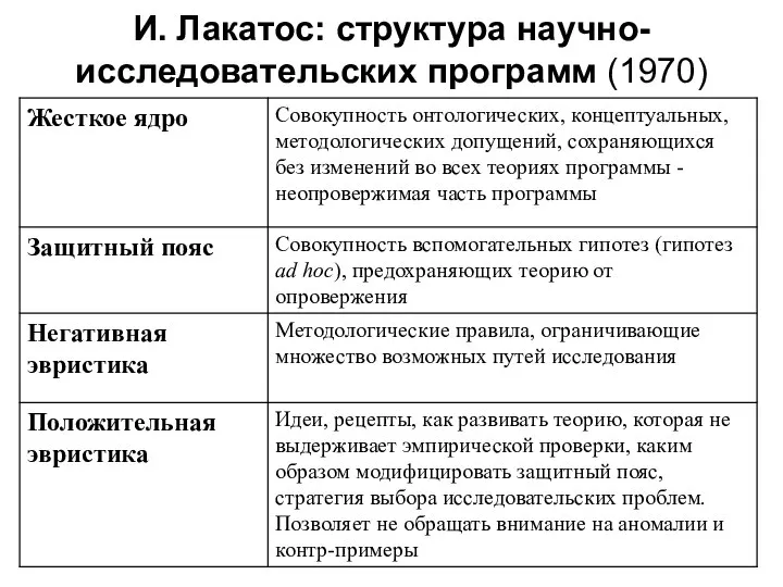 И. Лакатос: структура научно-исследовательских программ (1970)