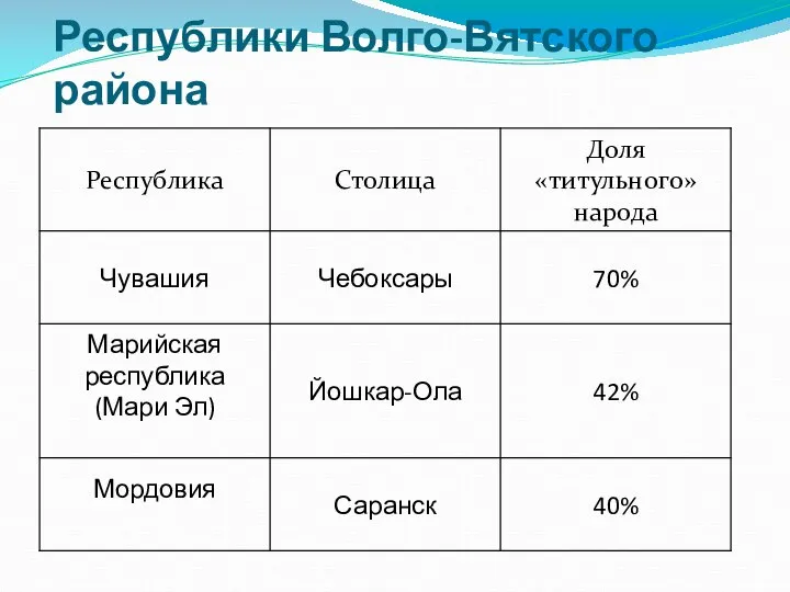 Республики Волго-Вятского района