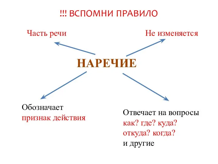 НАРЕЧИЕ Часть речи Не изменяется Обозначает признак действия Отвечает на вопросы