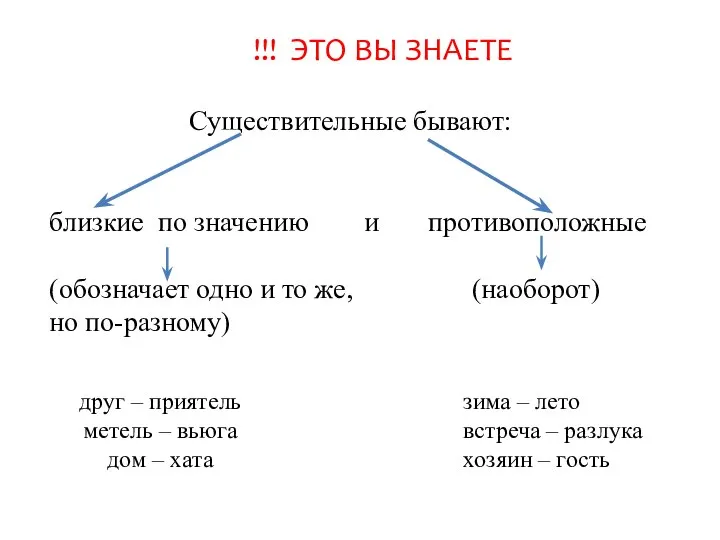 Существительные бывают: близкие по значению и противоположные (обозначает одно и то