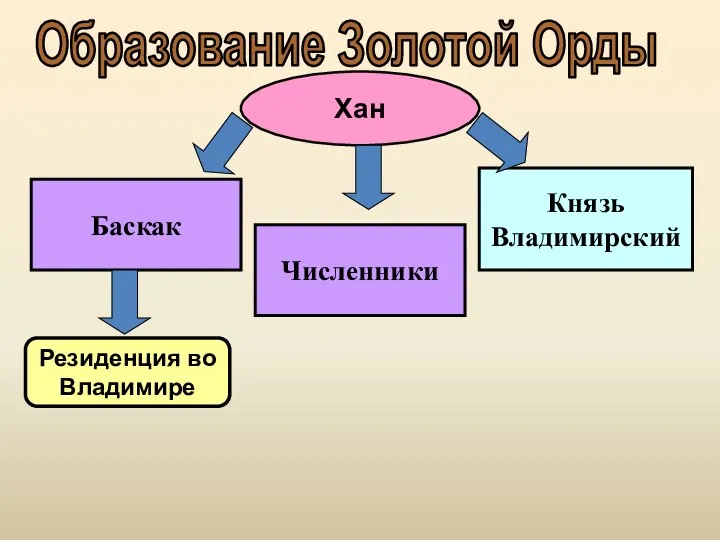 Князь Владимирский Баскак Образование Золотой Орды Хан Резиденция во Владимире Численники