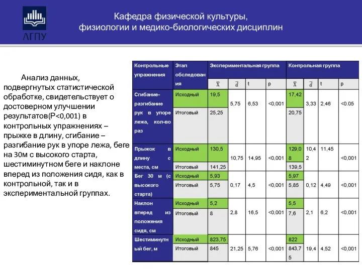 Анализ данных, подвергнутых статистической обработке, свидетельствует о достоверном улучшении результатов(Р