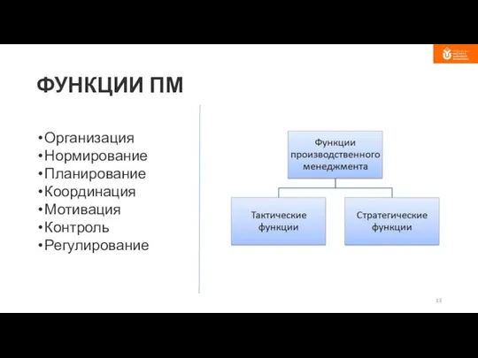 ФУНКЦИИ ПМ Организация Нормирование Планирование Координация Мотивация Контроль Регулирование