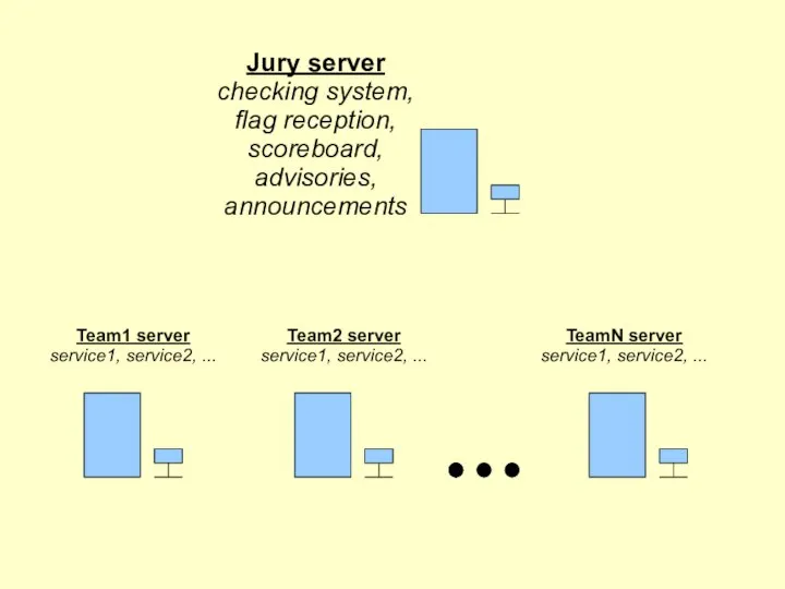 Jury server checking system, flag reception, scoreboard, advisories, announcements Team1 server