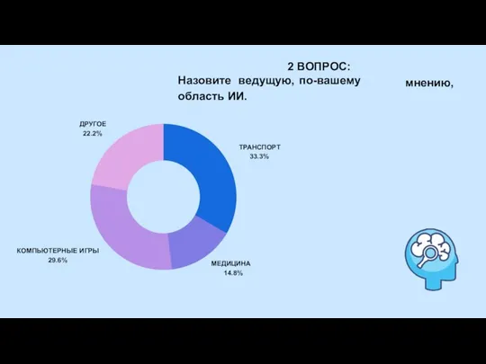 ТРАНСПОРТ 33.3% КОМПЬЮТЕРНЫЕ ИГРЫ 29.6% ДРУГОЕ 22.2% МЕДИЦИНА 14.8% мнению, 2