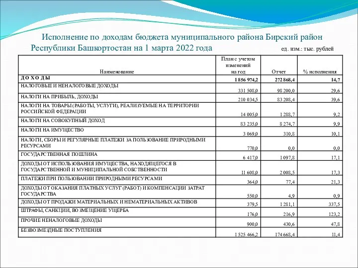 Исполнение по доходам бюджета муниципального района Бирский район Республики Башкортостан на