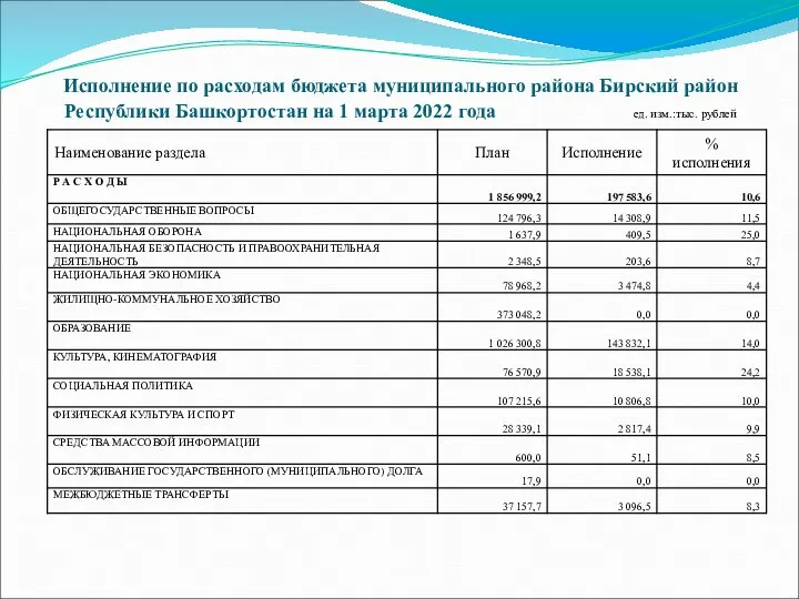 Исполнение по расходам бюджета муниципального района Бирский район Республики Башкортостан на