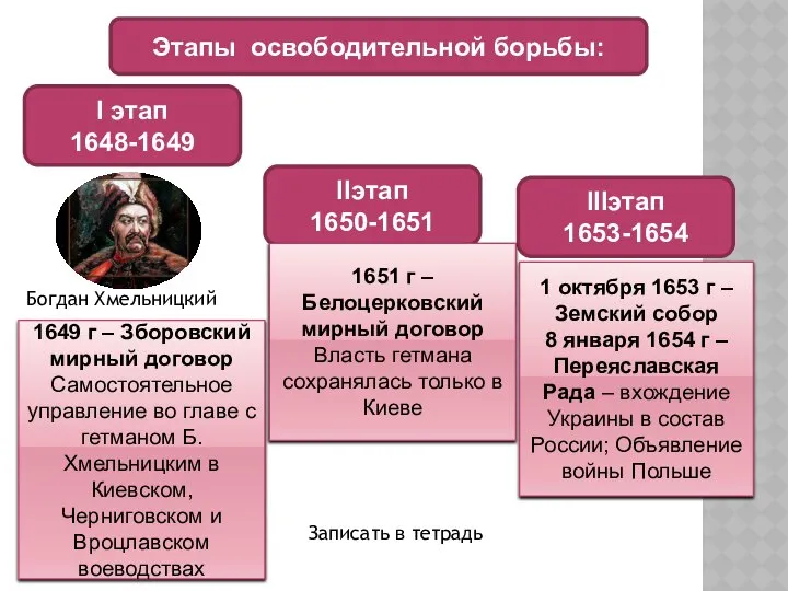 Этапы освободительной борьбы: I этап 1648-1649 IIэтап 1650-1651 IIIэтап 1653-1654 Богдан