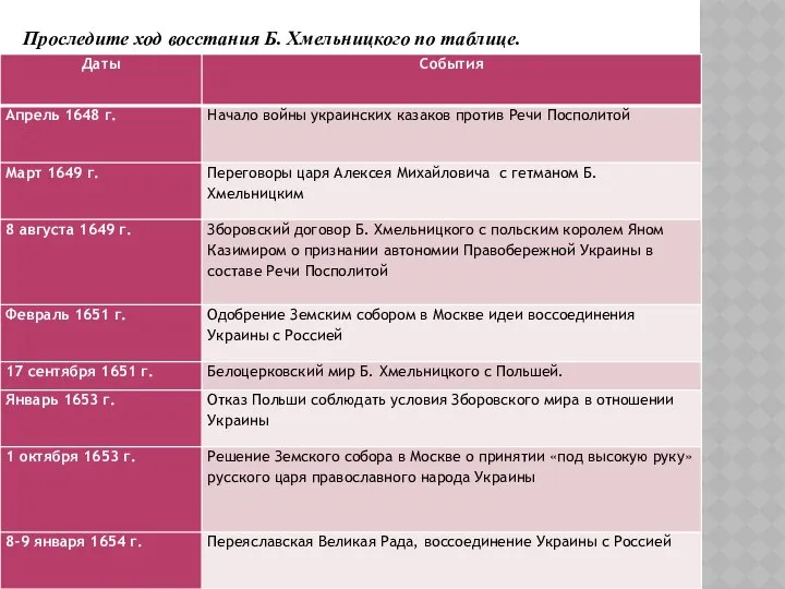 Проследите ход восстания Б. Хмельницкого по таблице.