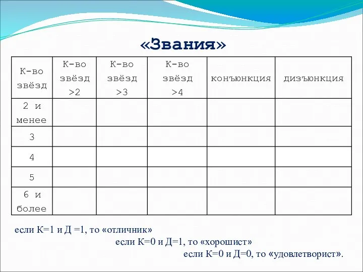 «Звания» если К=1 и Д =1, то «отличник» если К=0 и