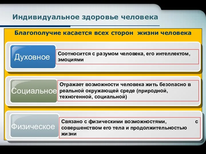 Благополучие касается всех сторон жизни человека Индивидуальное здоровье человека