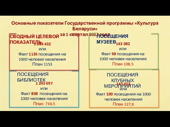 Основные показатели Государственной программы «Культура Беларуси» за 1 квартал 2022 года