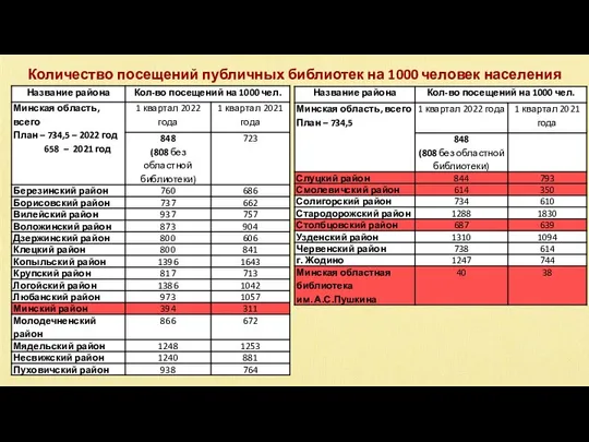 Количество посещений публичных библиотек на 1000 человек населения