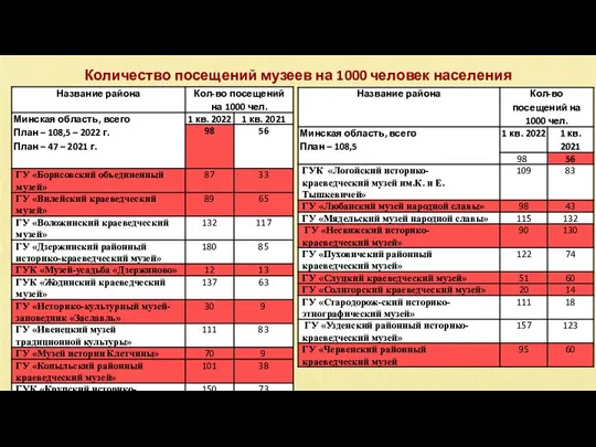 Количество посещений музеев на 1000 человек населения