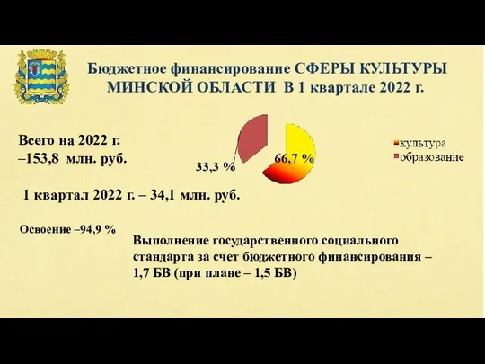 Бюджетное финансирование СФЕРЫ КУЛЬТУРЫ МИНСКОЙ ОБЛАСТИ В 1 квартале 2022 г.