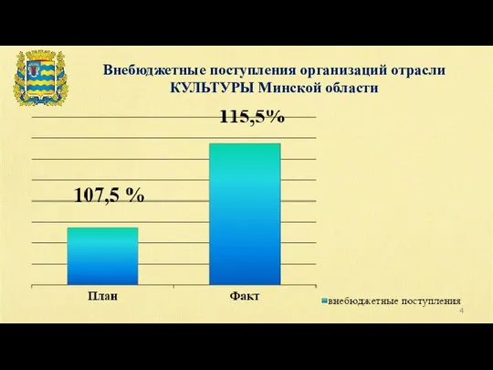 Внебюджетные поступления организаций отрасли КУЛЬТУРЫ Минской области