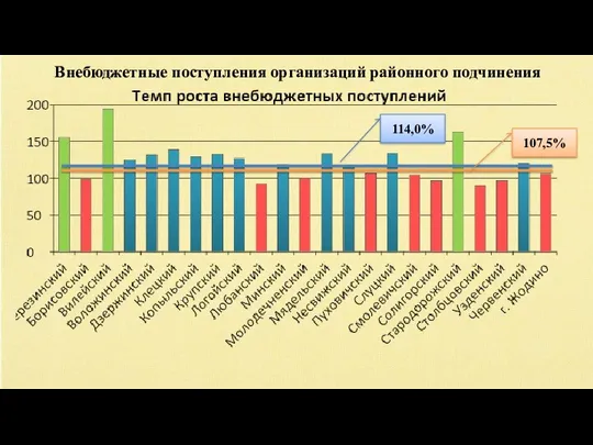 Внебюджетные поступления организаций районного подчинения 107,5% 114,0%