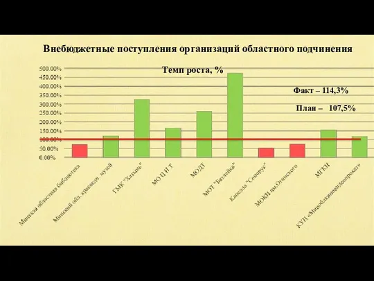 Внебюджетные поступления организаций областного подчинения Факт – 114,3% План – 107,5% Темп роста, %