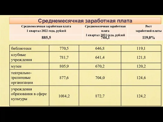 Среднемесячная заработная плата