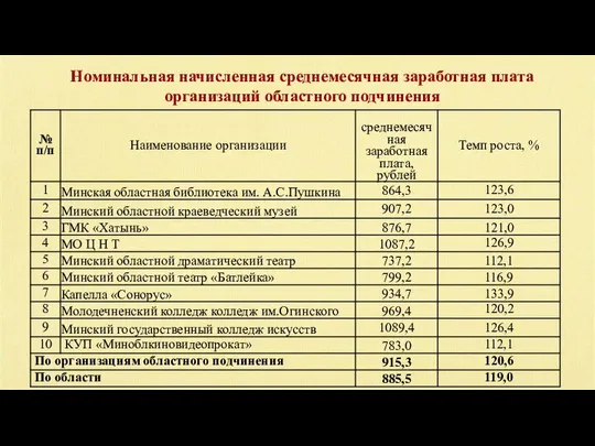 Номинальная начисленная среднемесячная заработная плата организаций областного подчинения