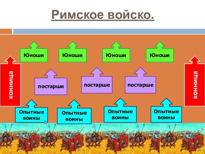 Римское войско. Опытные воины Опытные воины Опытные воины Опытные воины Юноши