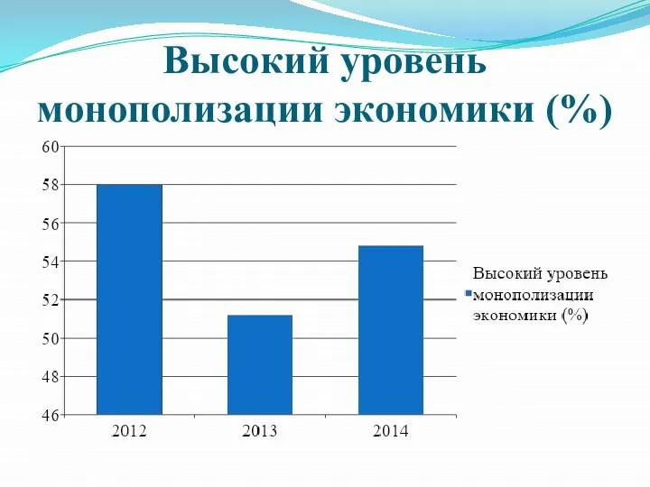 Высокий уровень монополизации экономики (%)