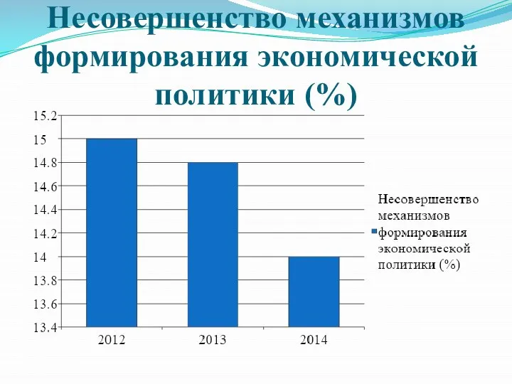 Несовершенство механизмов формирования экономической политики (%)