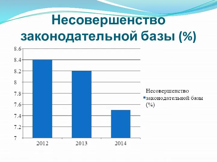 Несовершенство законодательной базы (%)