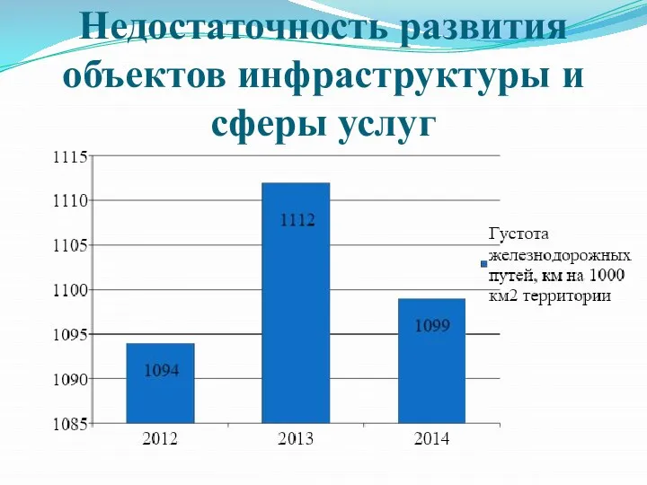 Недостаточность развития объектов инфраструктуры и сферы услуг