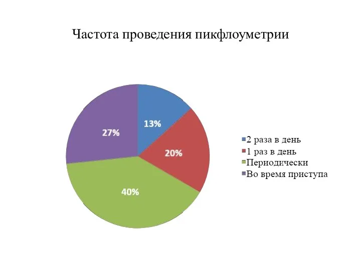 Частота проведения пикфлоуметрии