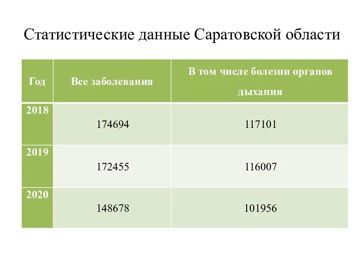 Статистические данные Саратовской области