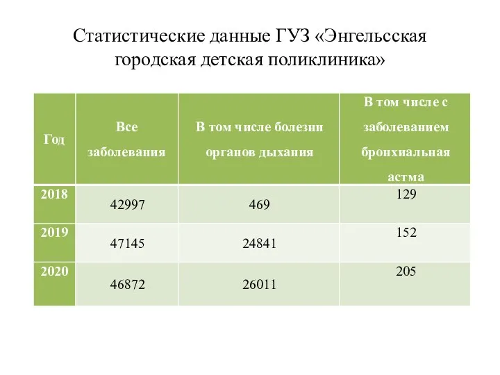 Статистические данные ГУЗ «Энгельсская городская детская поликлиника»