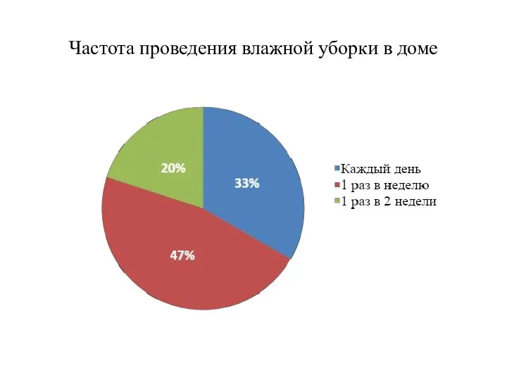 Частота проведения влажной уборки в доме