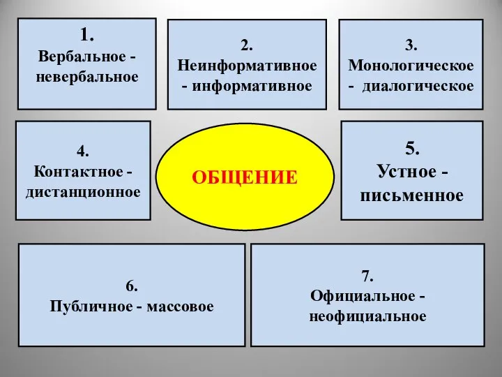 5. Устное - письменное 4. Контактное - дистанционное 7. Официальное -