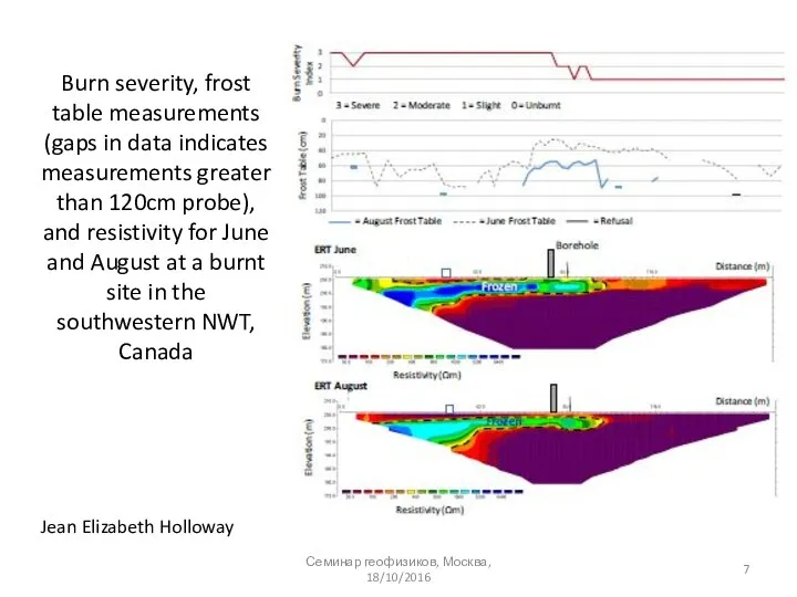 Burn severity, frost table measurements (gaps in data indicates measurements greater