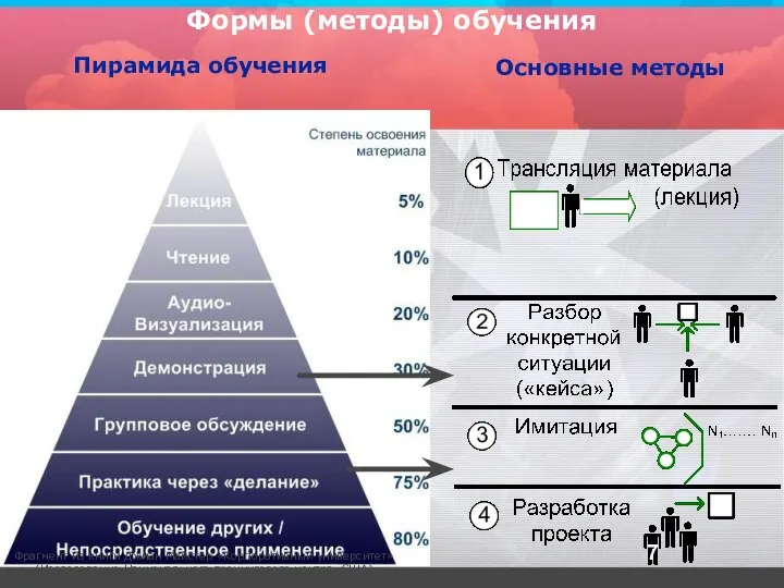 Формы (методы) обучения Пирамида обучения Основные методы Фрагмент из книги Джиан
