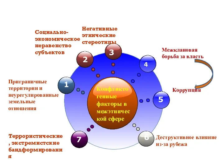 Конфликтогенные факторы в межэтнической сфере Коррупция Негативные этнические стереотипы Деструктивное влияние