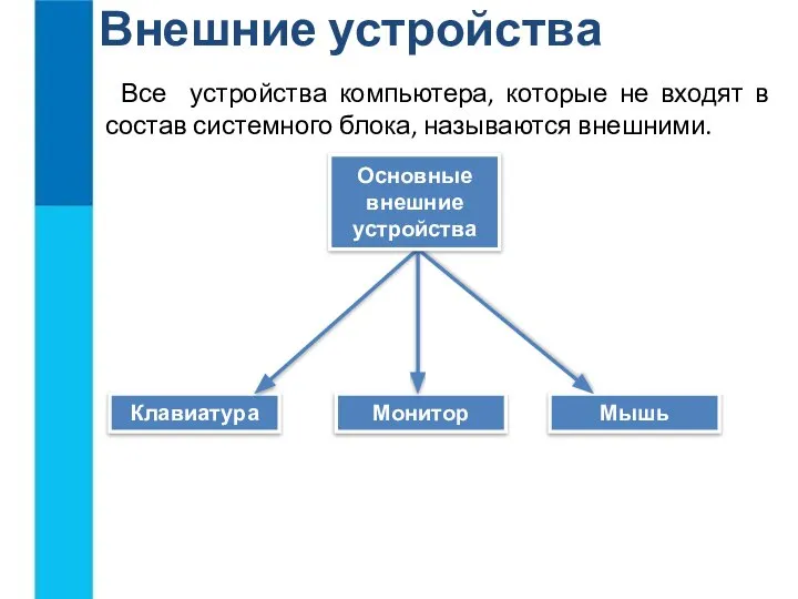 Внешние устройства Все устройства компьютера, которые не входят в состав системного