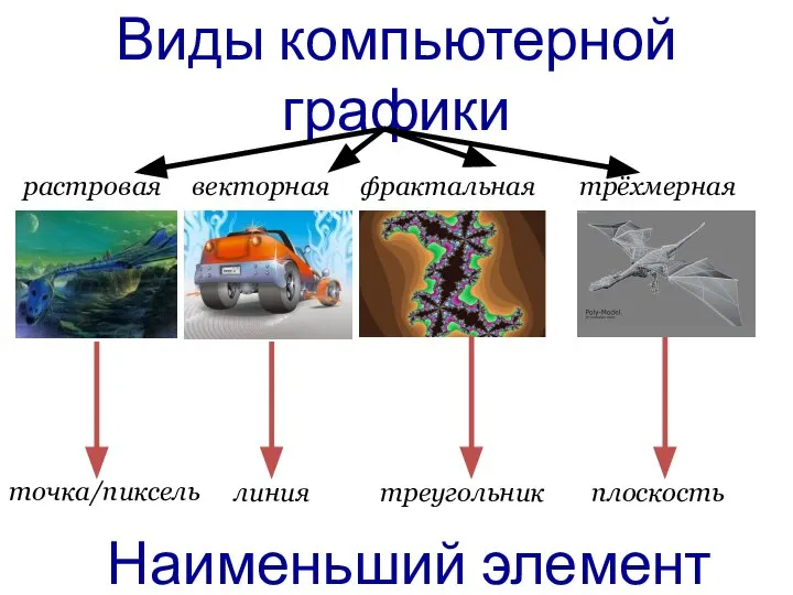 Виды компьютерной графики растровая векторная фрактальная точка/пиксель линия треугольник Наименьший элемент трёхмерная плоскость