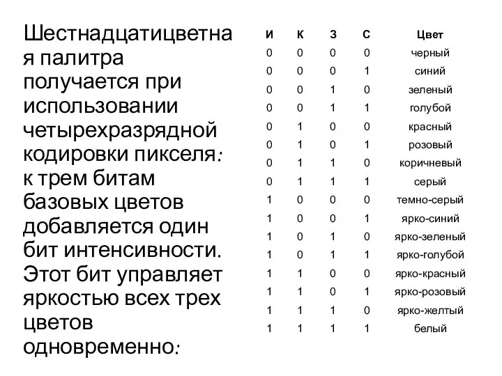 Шестнадцатицветная палитра получается при использовании четырехразрядной кодировки пикселя: к трем битам