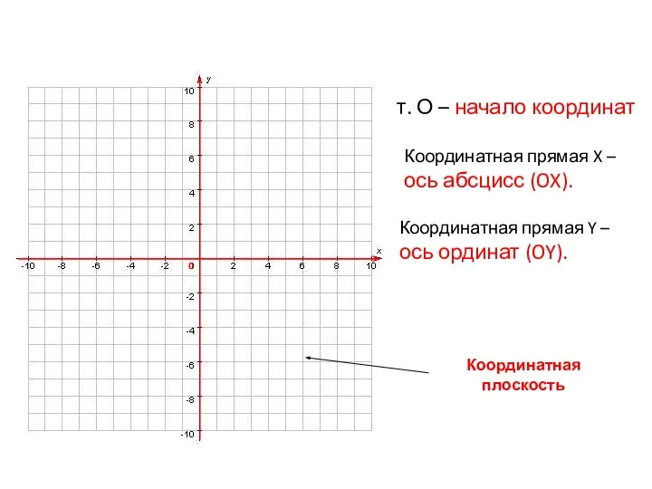 т. О – начало координат Координатная прямая X – ось абсцисс