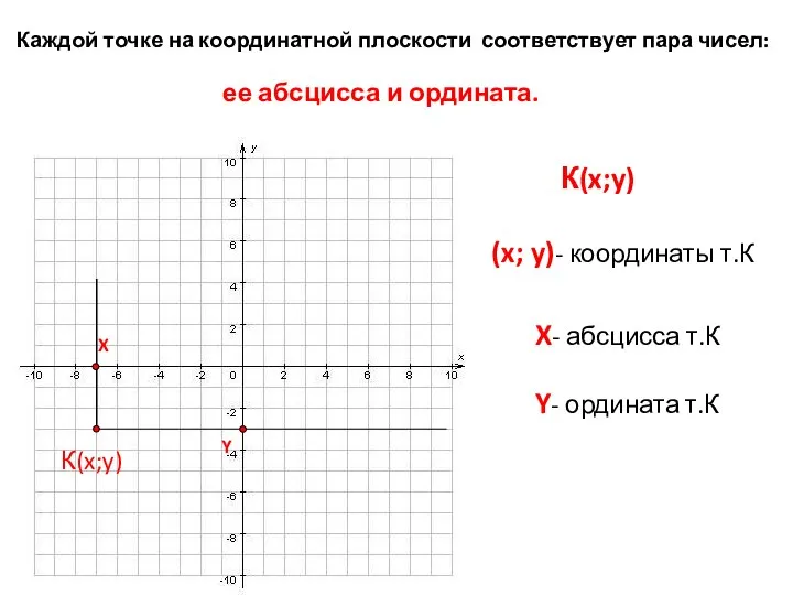 К(x;y) X Y К(x;y) (x; y)- координаты т.К X- абсцисса т.К